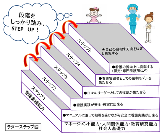 ラダーステップ図